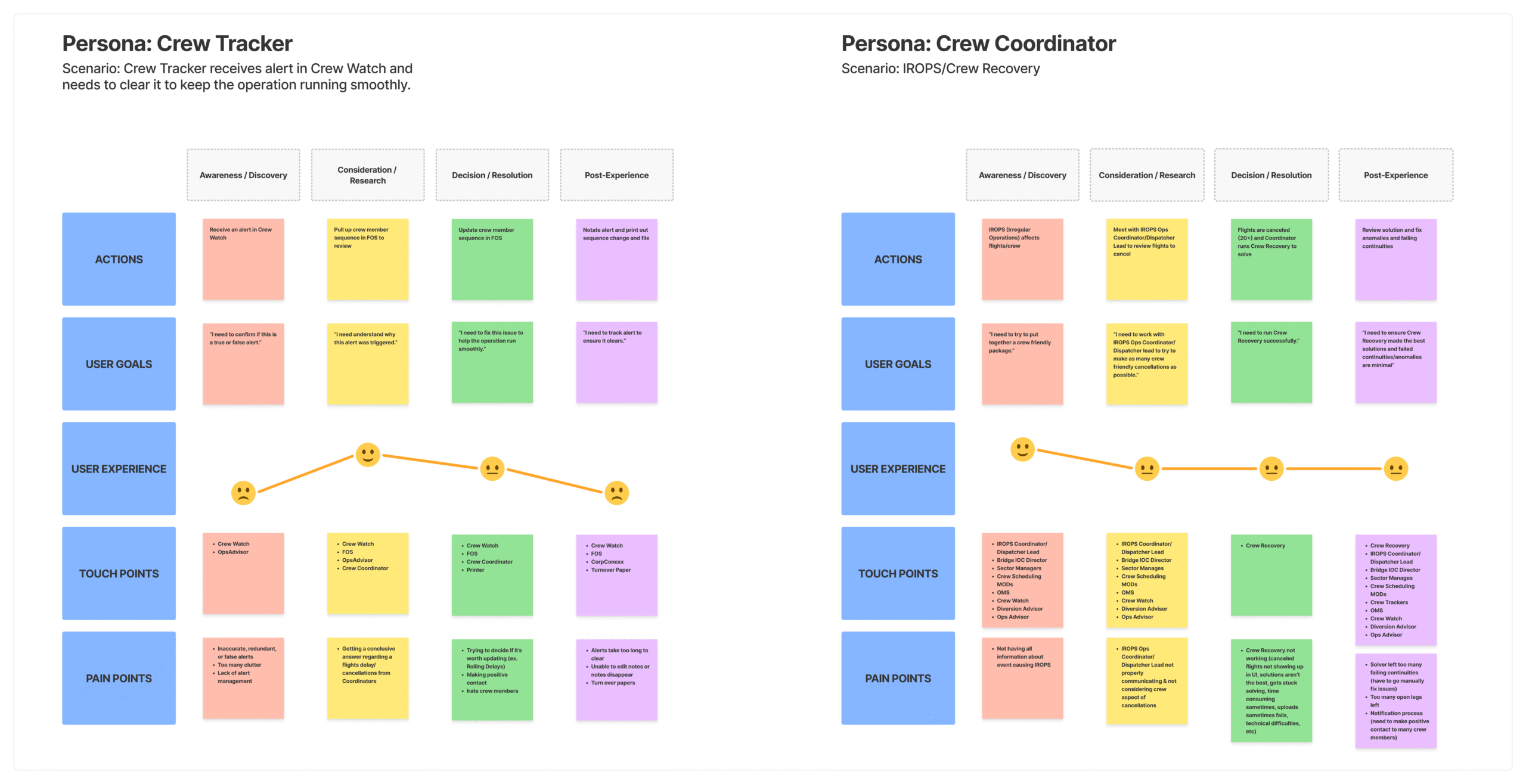 User Journey Maps